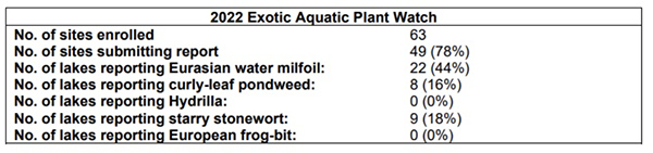 Data for the Exotic Aquatic Plant Watch from 2022. 2023 data should be available soon.