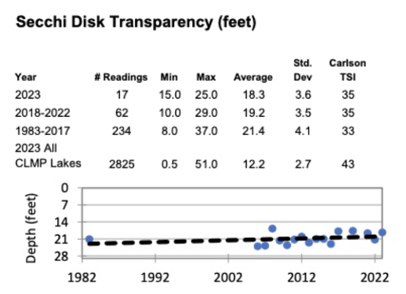 Secchi disk data for Lake Mary in Mastodon Township 